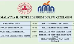 Malatya İl Geneli Deprem Durum Çizelgesi