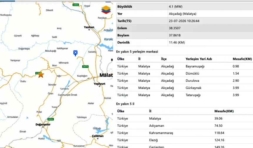 Malatya'da 4,1 büyüklüğünde deprem